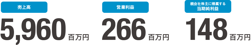 当期(四半期)の業績