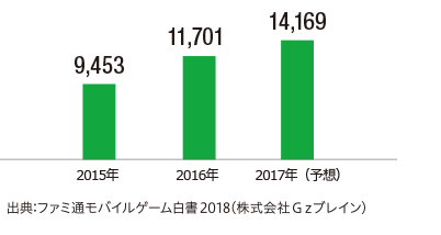 日本のモバイルゲーム年間市場規模の推移