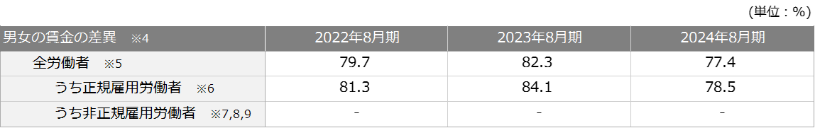 3-3_人的資本関連(男女の賃金差異).png