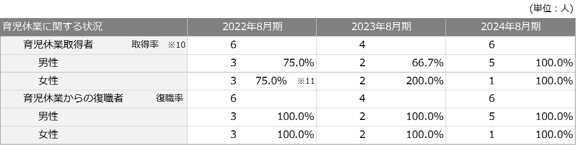 3-4_人的資本関連(育児休業).png