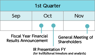 1st Quarter