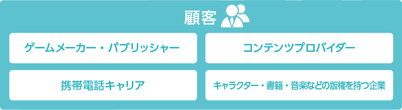 顧客 ゲームメーカー・パブリッシャー モバイルコンテンツプロバイダー 携帯電話キャリア キャラクター・書籍・音楽などの版権を持つ企業