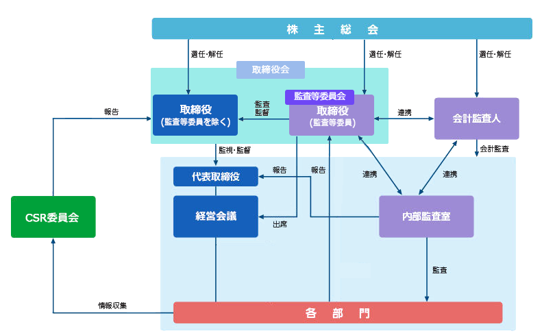 コーポレート・ガバナンス体制図