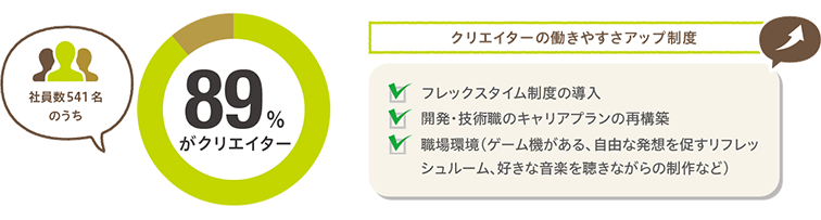 クリエイターの働きやすさアップ制度