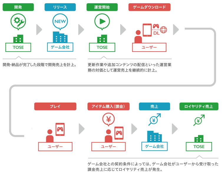 トーセのモバイルゲーム収益モデル