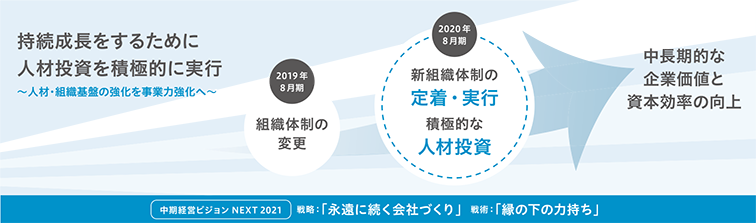 持続成長をするために 人材投資を積極的に実行