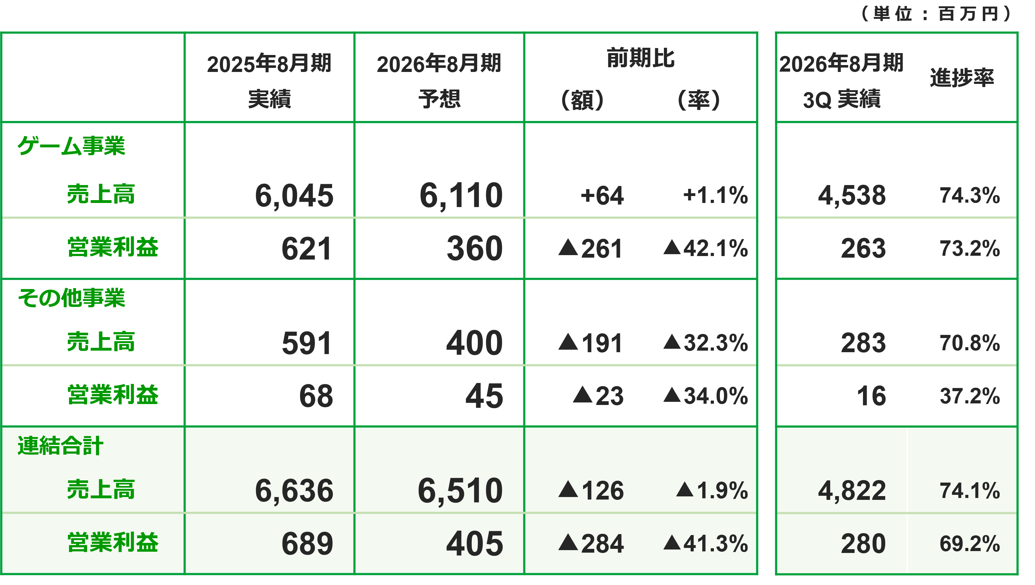 セグメント別の業績は？｜個人投資家の皆様へ｜IR情報 | 株式会社トーセ
