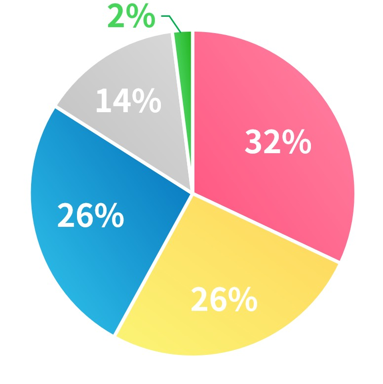 職種分布グラフ