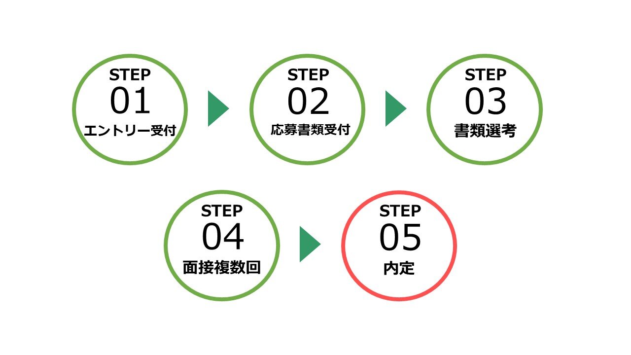 採用プロセス